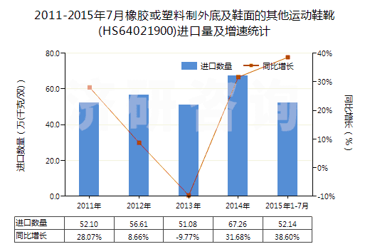 2011-2015年7月橡膠或塑料制外底及鞋面的其他運動鞋靴(HS64021900)進口量及增速統(tǒng)計